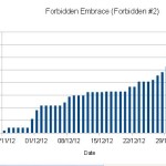 Word Count Graph of Draft 1 of Forbidden Embrace (Forbidden #2)